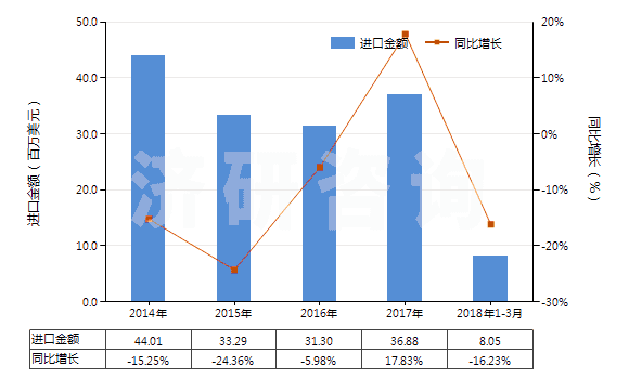 2014-2018年3月中國其他磷酸脂及鹽和鹵、磺、硝或亞硝化衍生物(HS29199000)進口總額及增速統(tǒng)計